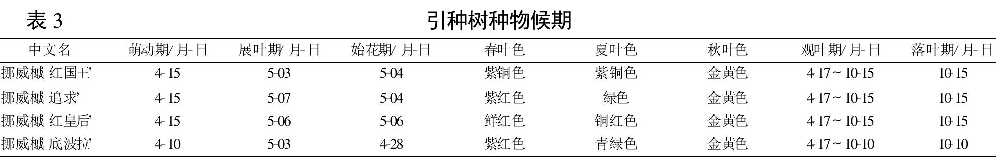 表3 引種樹(shù)種物候期